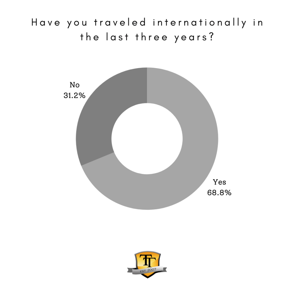 Survey 1 - Have you Traveled internationally in the last three years