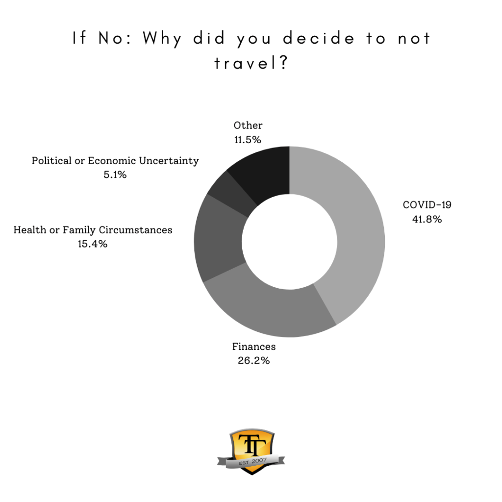 Survey 2: If no, why did you decide not to travel
