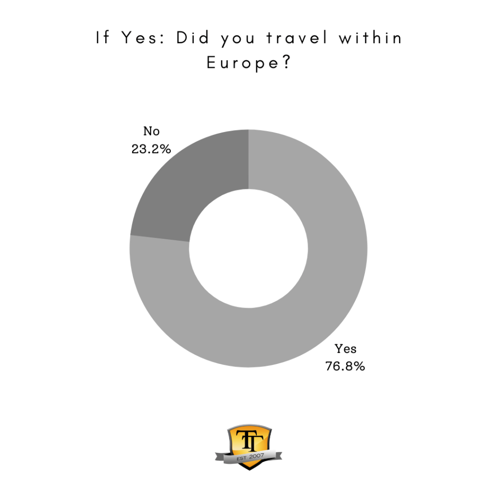 If yes, did you travel within Europe