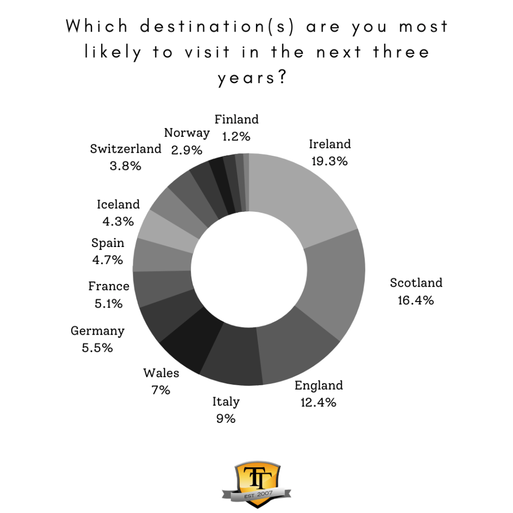 Survey 5: which destinations are you most likely to visit in the next three years