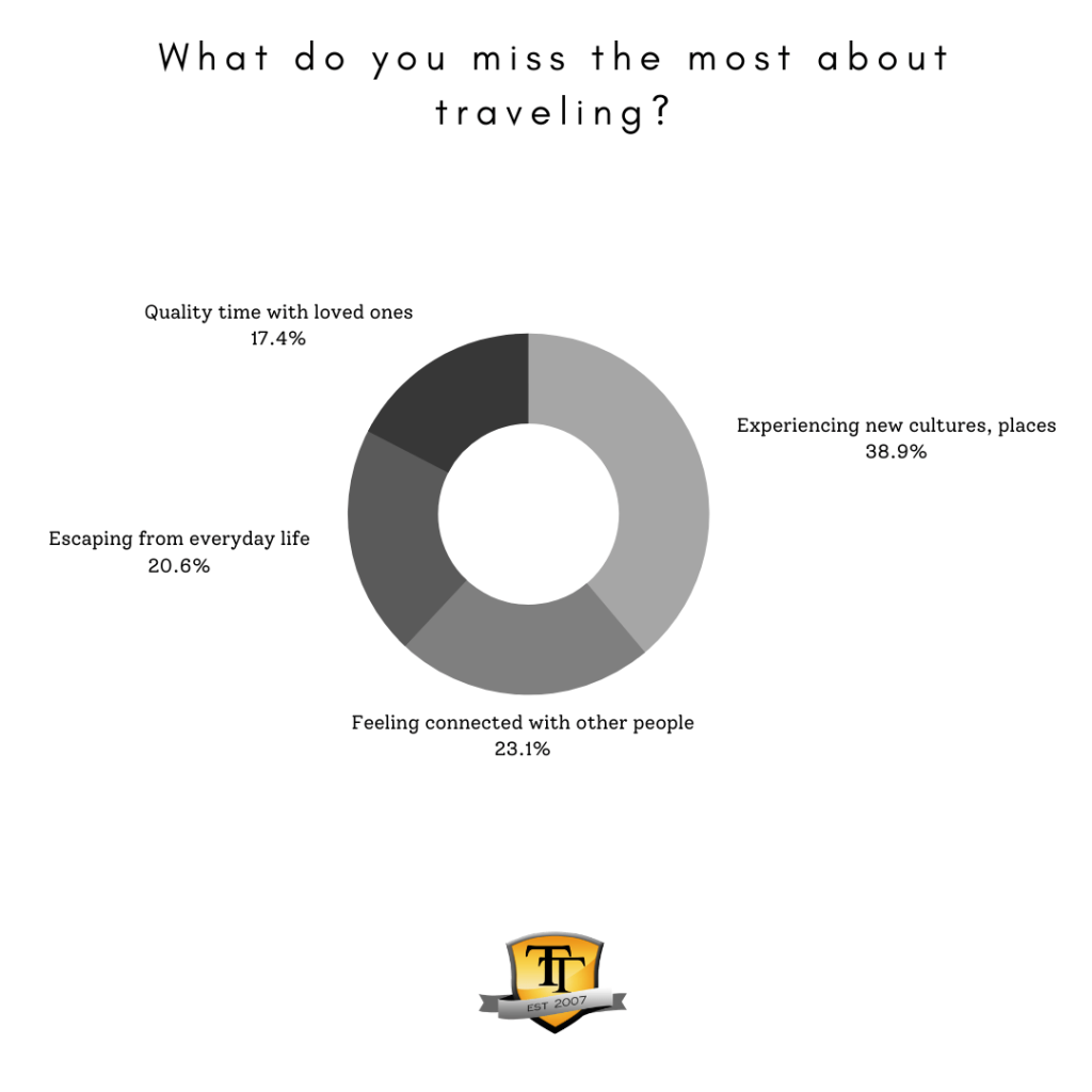 Survey 8: What do you miss most about traveling