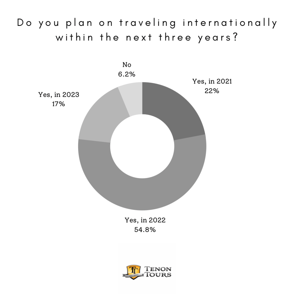 Survey 4: Do you plan on traveling internationally in the next three years